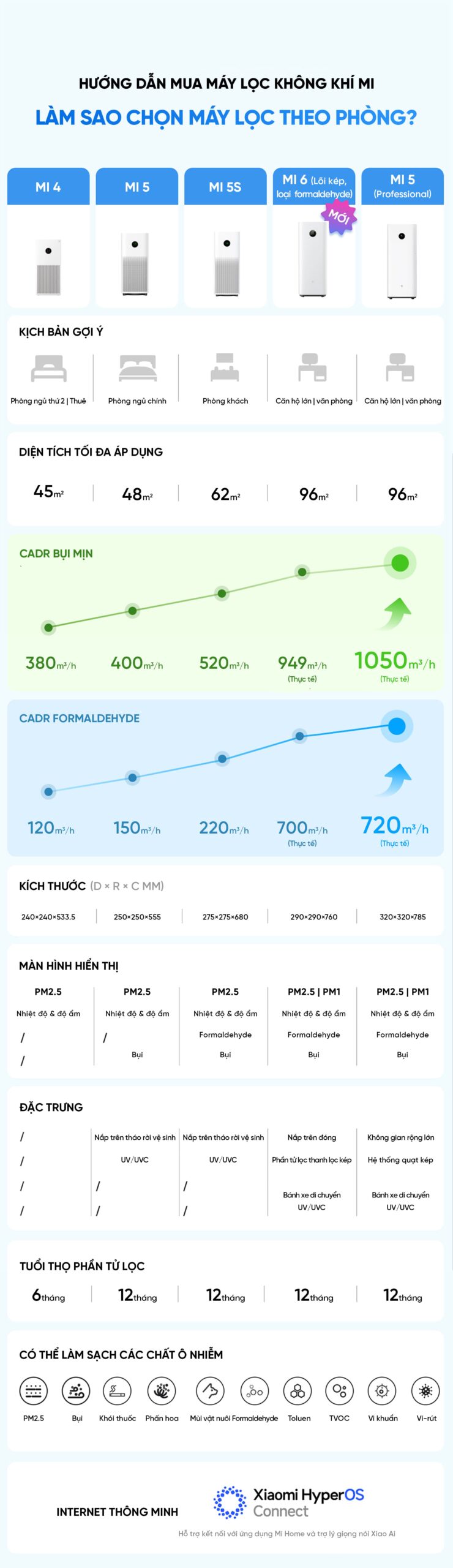 Xiaomi Mijia 5s máy lọc không khí diện tích 60m²